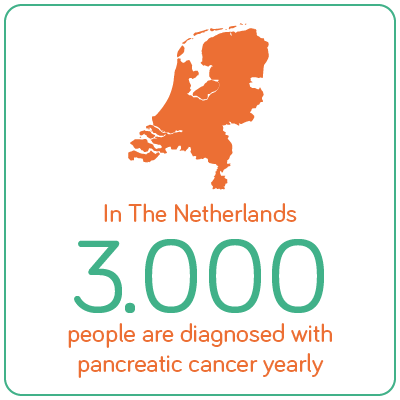 3000 nederlanders krijgen jaarlijks de diagnose alvleesklierkanker.